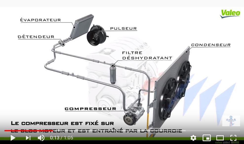 Fonctionnement de la Boucle de Climatisation